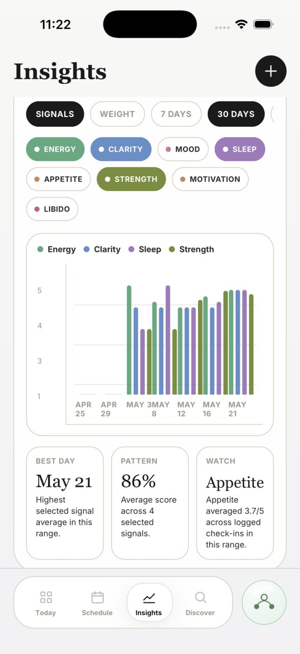Mino Insights screen showing tracked energy, clarity, sleep, strength, appetite, and motivation signals